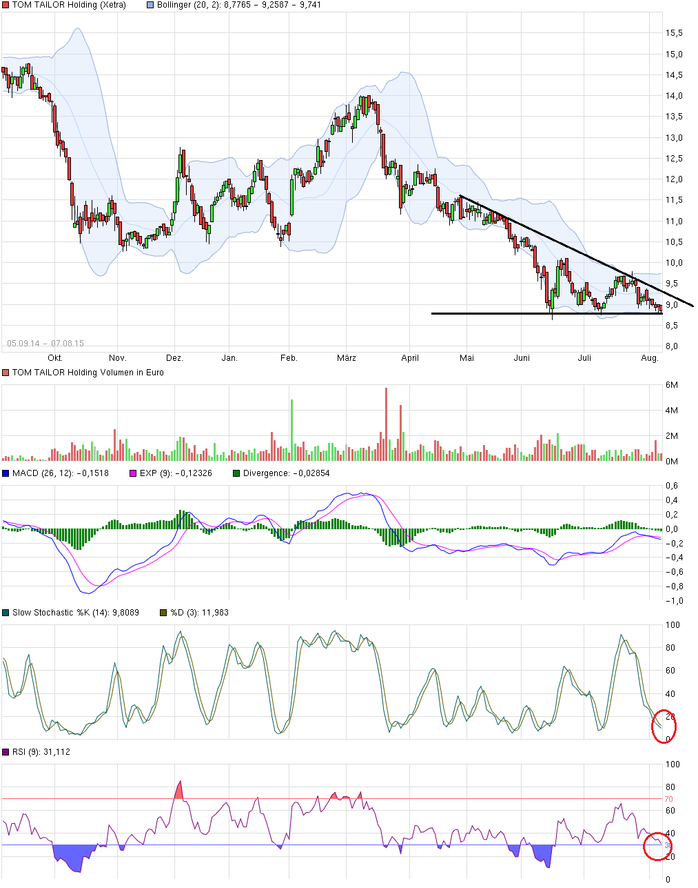 Tom Tailor Holding AG 847550