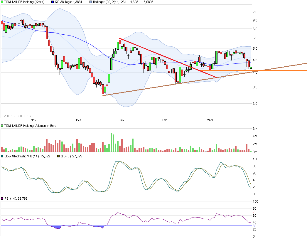 Tom Tailor Holding AG 903999