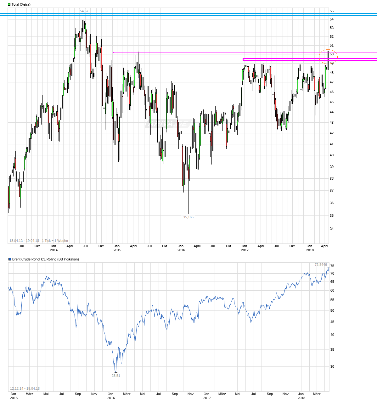  Total Fina Elf (WKN: 850727) 1050712