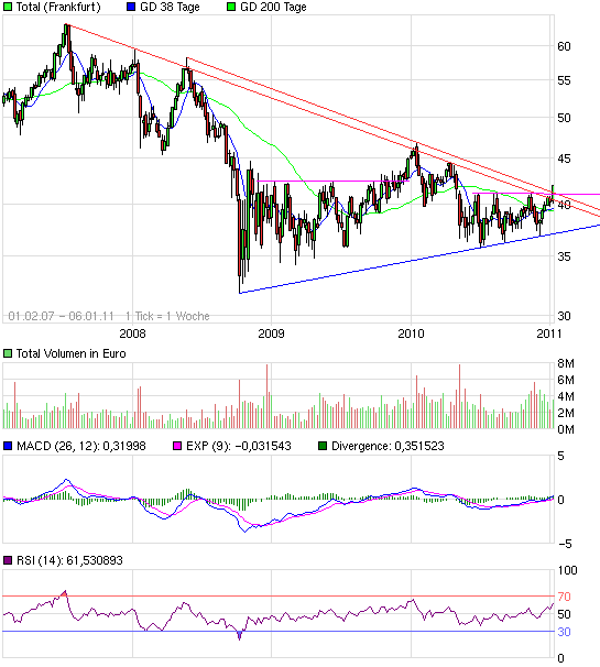  Total Fina Elf (WKN: 850727) 371008
