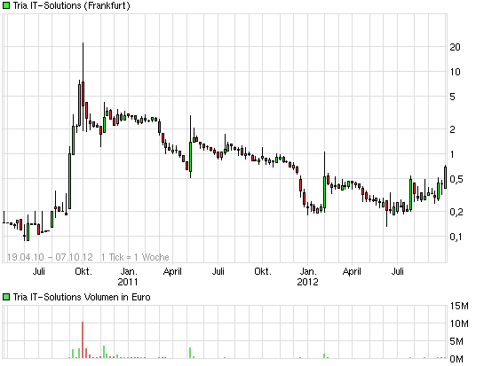 TRIA IT-solutions AG - Die Chance ! 541738