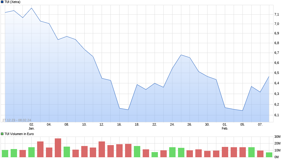 TUI 2007: Erholung oder Zerschlagung? 1412739