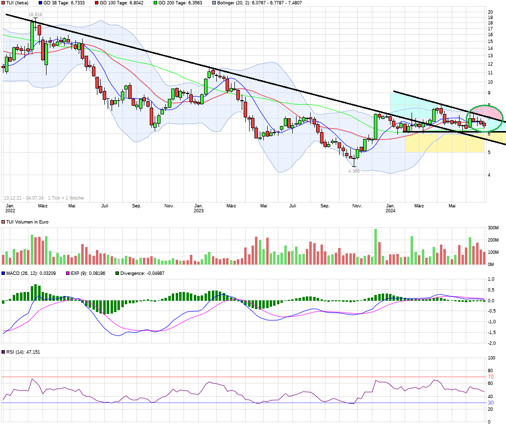 TUI 2007: Erholung oder Zerschlagung? 1437432