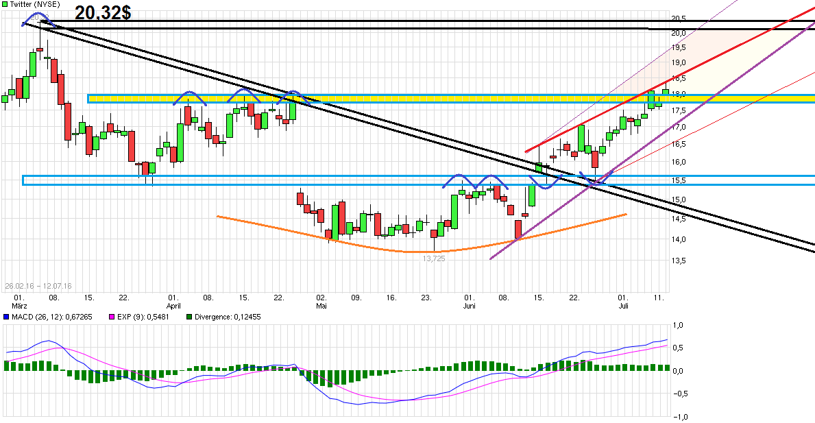 Twitter !! WKN: A1W6XZ 926542