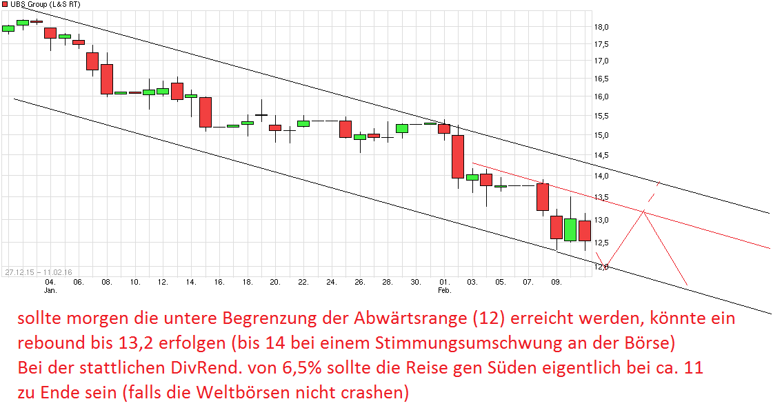 UBS mit Erholungs Potential 893337
