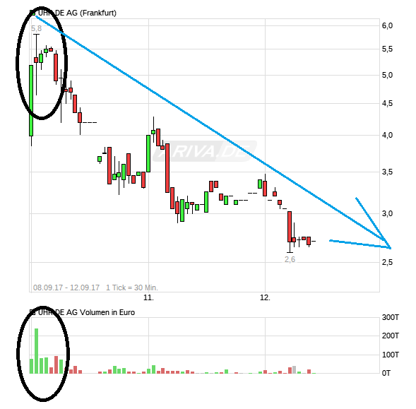 Uhr.de AG - der neue Star am Online-Himmel? 1011863