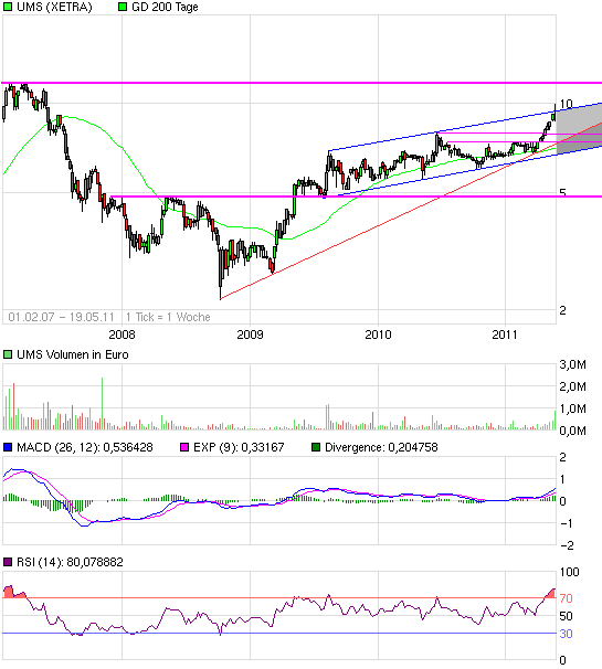 UMS - charttechnisch sehr interessant 404679