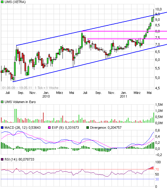 UMS - charttechnisch sehr interessant 404675