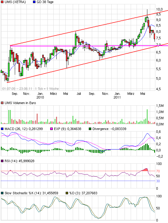 UMS - charttechnisch sehr interessant 414670