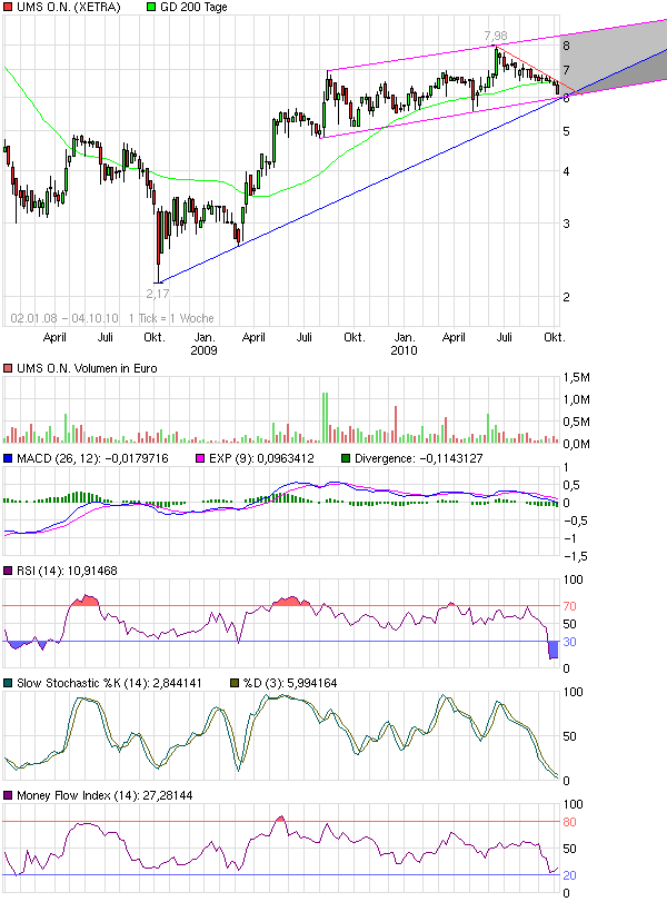 UMS - charttechnisch sehr interessant 349169