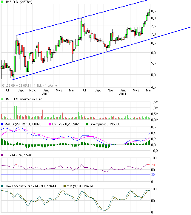 UMS - charttechnisch sehr interessant 401125