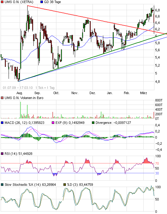 UMS - charttechnisch sehr interessant 307153