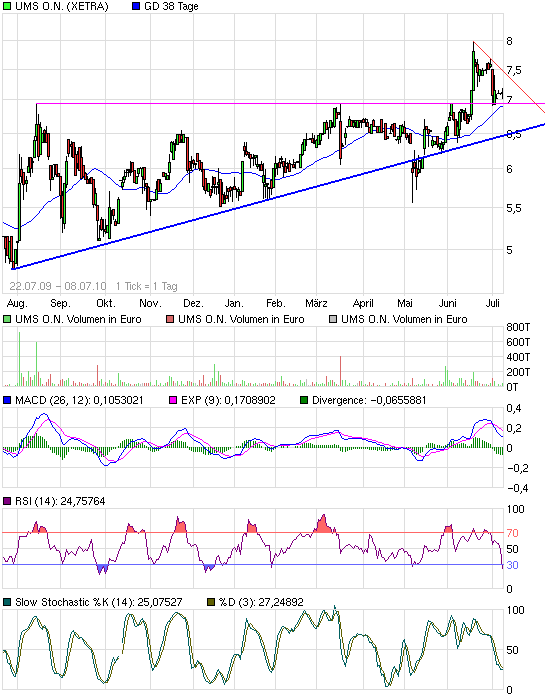 UMS - charttechnisch sehr interessant 331368