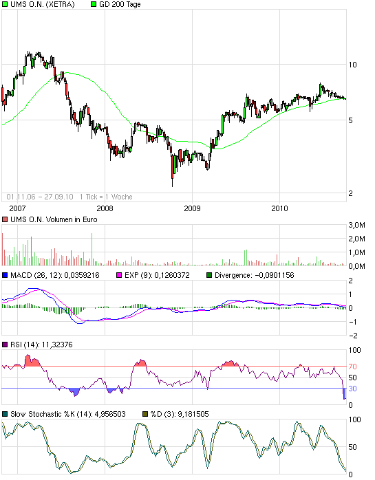 UMS - charttechnisch sehr interessant 347608