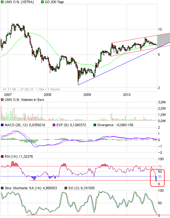 UMS - charttechnisch sehr interessant 347624