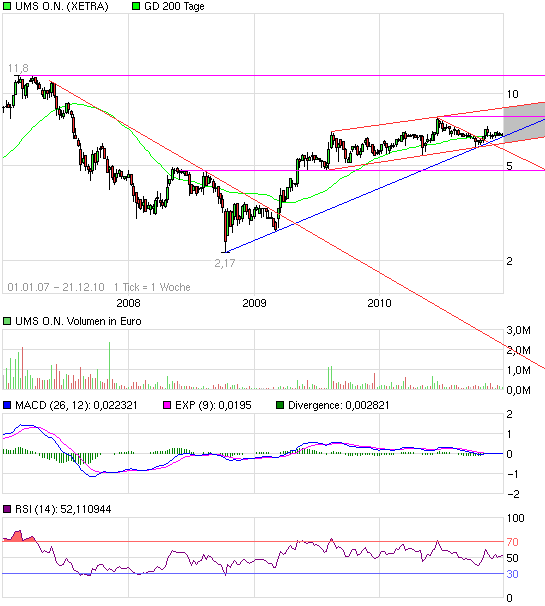UMS - charttechnisch sehr interessant 367727