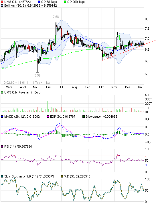 UMS - charttechnisch sehr interessant 372265