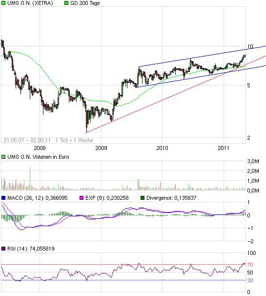 UMS - charttechnisch sehr interessant 401126