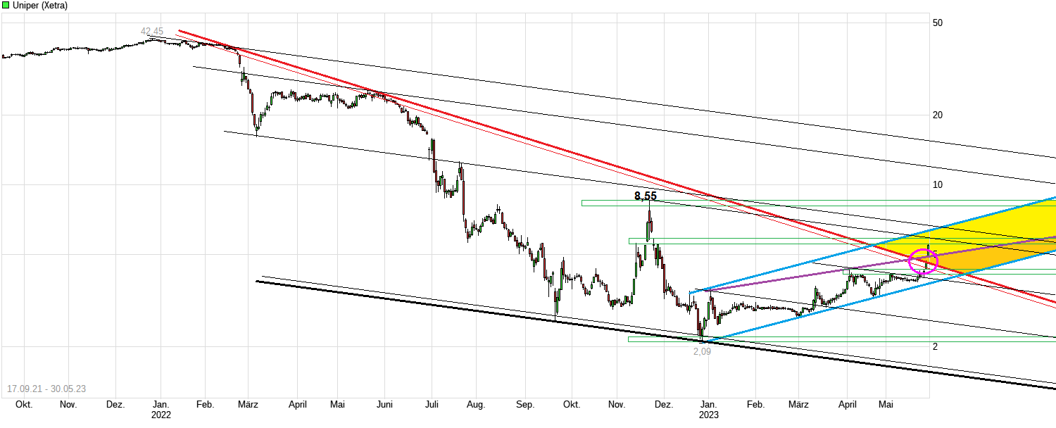 Uniper mit Volldampf voraus 1374873