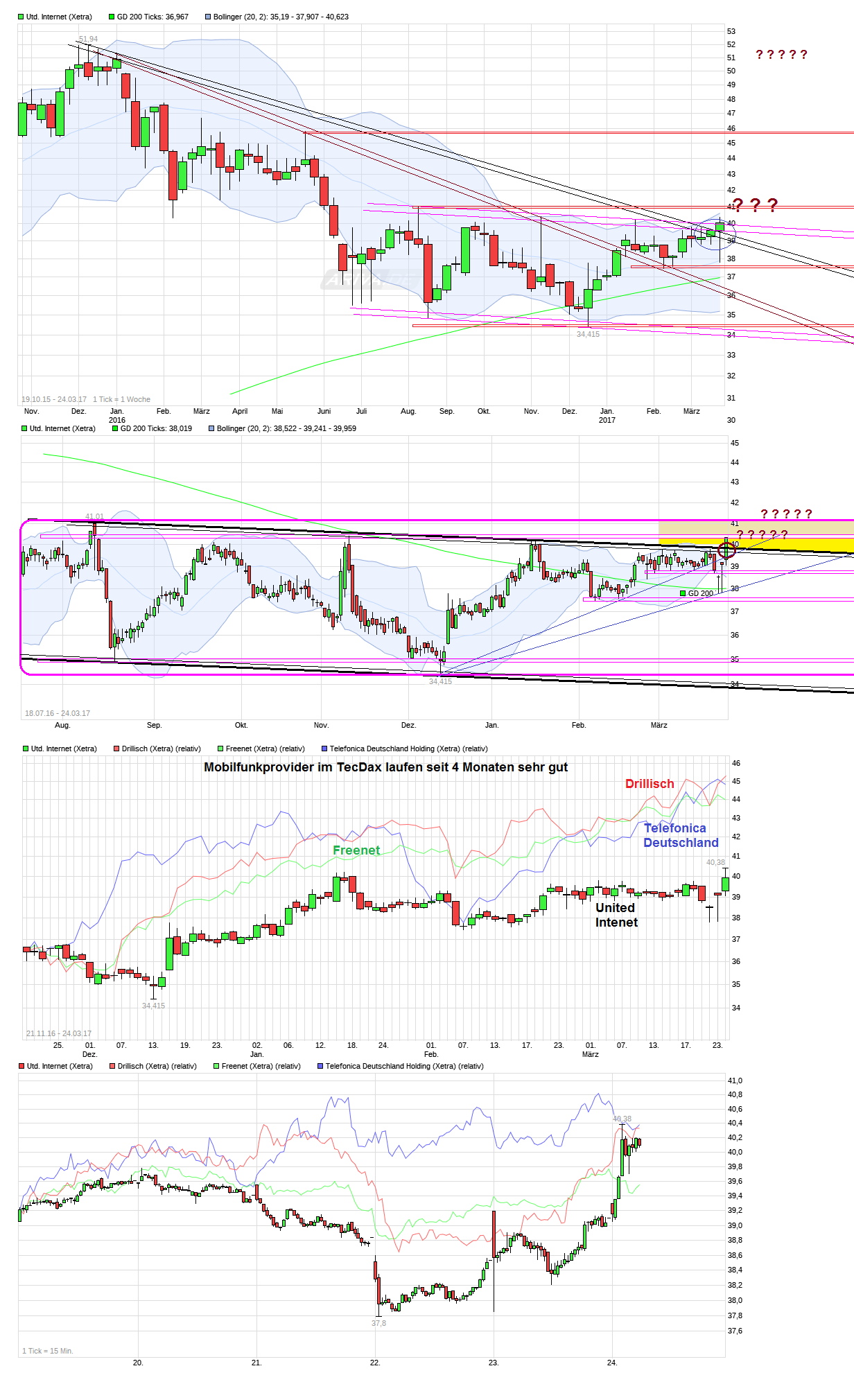UNITED INTERNET...Allzeithoch in Reichweite 979826