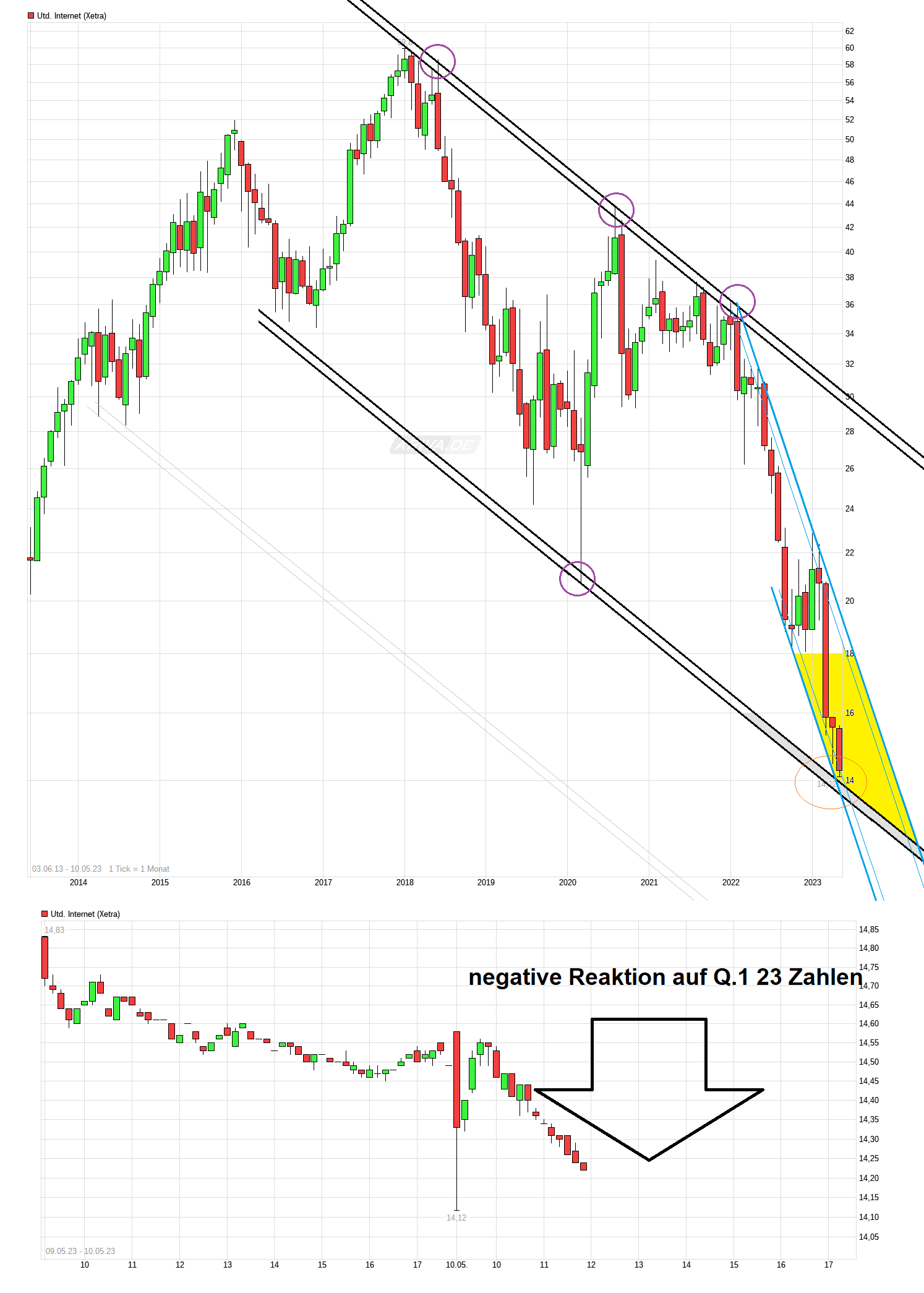 UNITED INTERNET...Allzeithoch in Reichweite 1371768