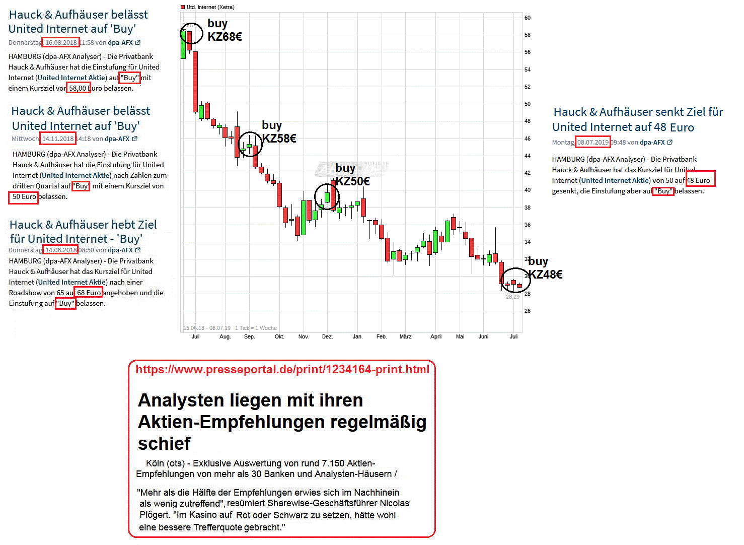 UNITED INTERNET...Allzeithoch in Reichweite 1122028