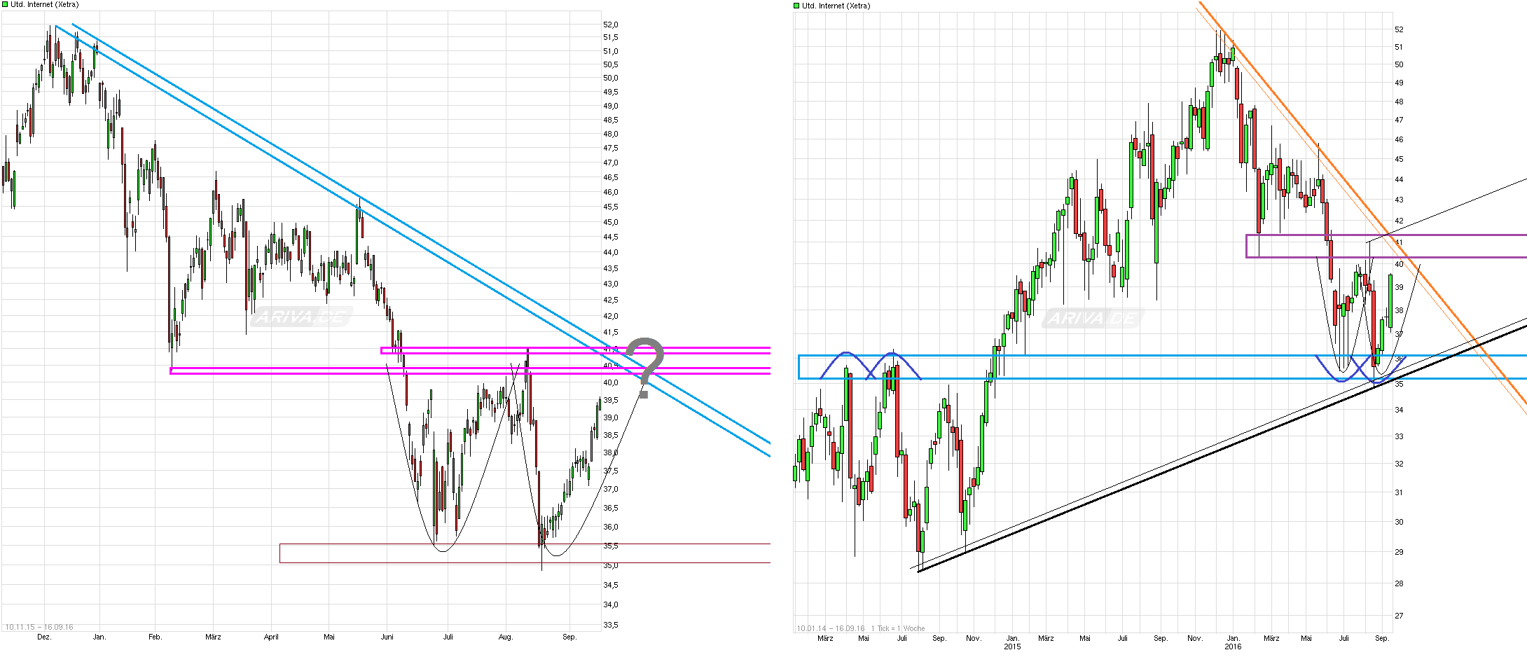 UNITED INTERNET...Allzeithoch in Reichweite 939671