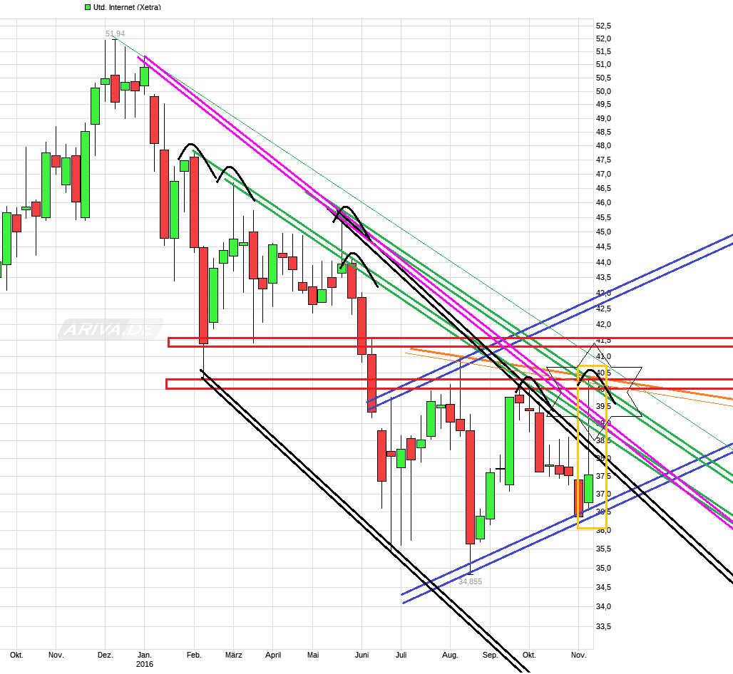 UNITED INTERNET...Allzeithoch in Reichweite 951805