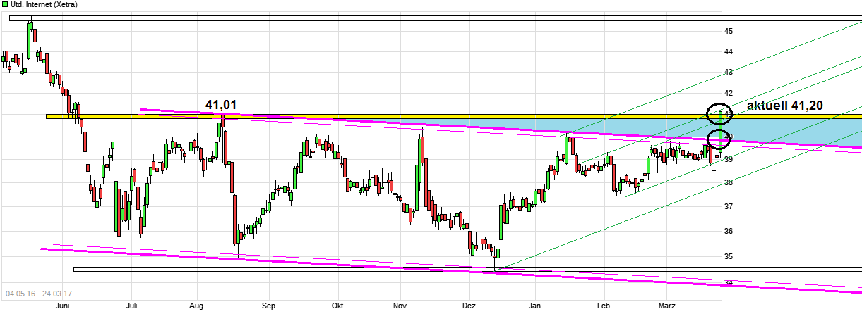 UNITED INTERNET...Allzeithoch in Reichweite 979879