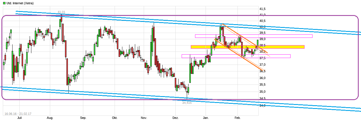 UNITED INTERNET...Allzeithoch in Reichweite 973103