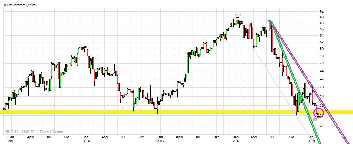 UNITED INTERNET...Allzeithoch in Reichweite 1094826
