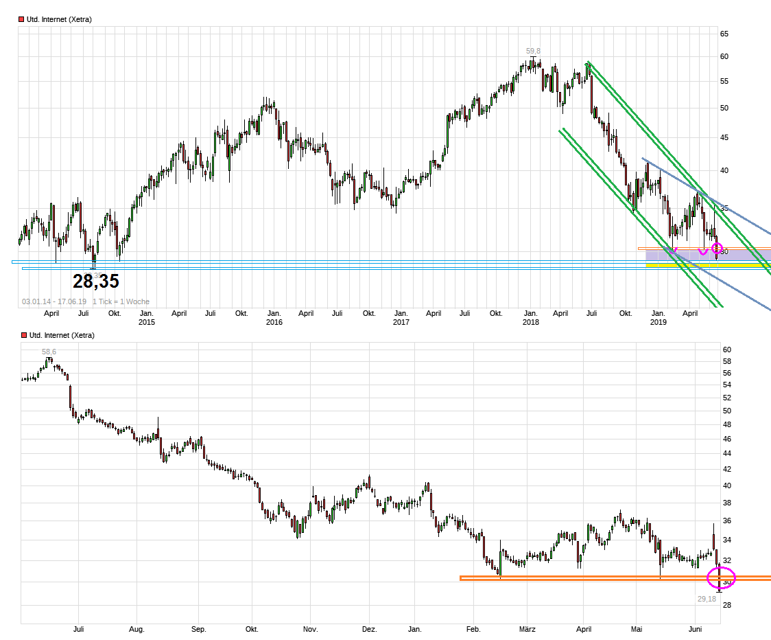 UNITED INTERNET...Allzeithoch in Reichweite 1118310