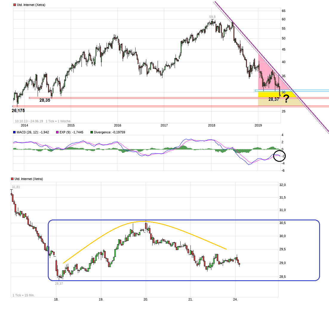 UNITED INTERNET...Allzeithoch in Reichweite 1119428