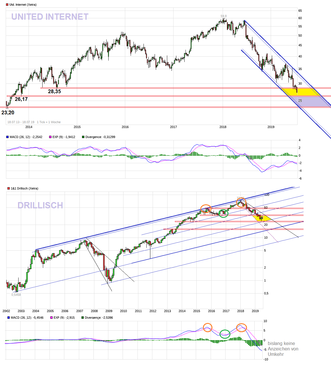 UNITED INTERNET...Allzeithoch in Reichweite 1123787