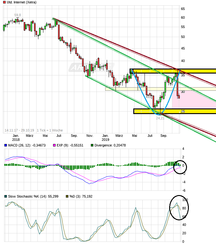 UNITED INTERNET...Allzeithoch in Reichweite 1141397