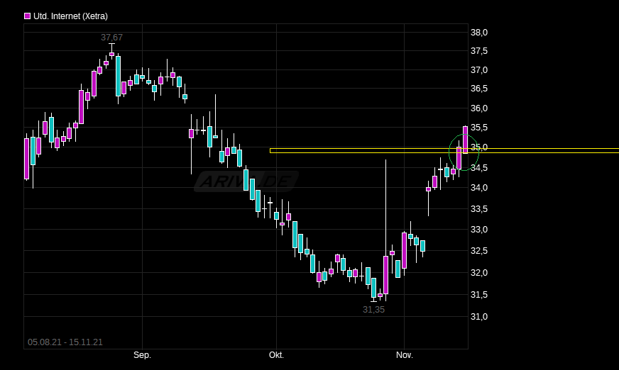 UNITED INTERNET...Allzeithoch in Reichweite 1284073