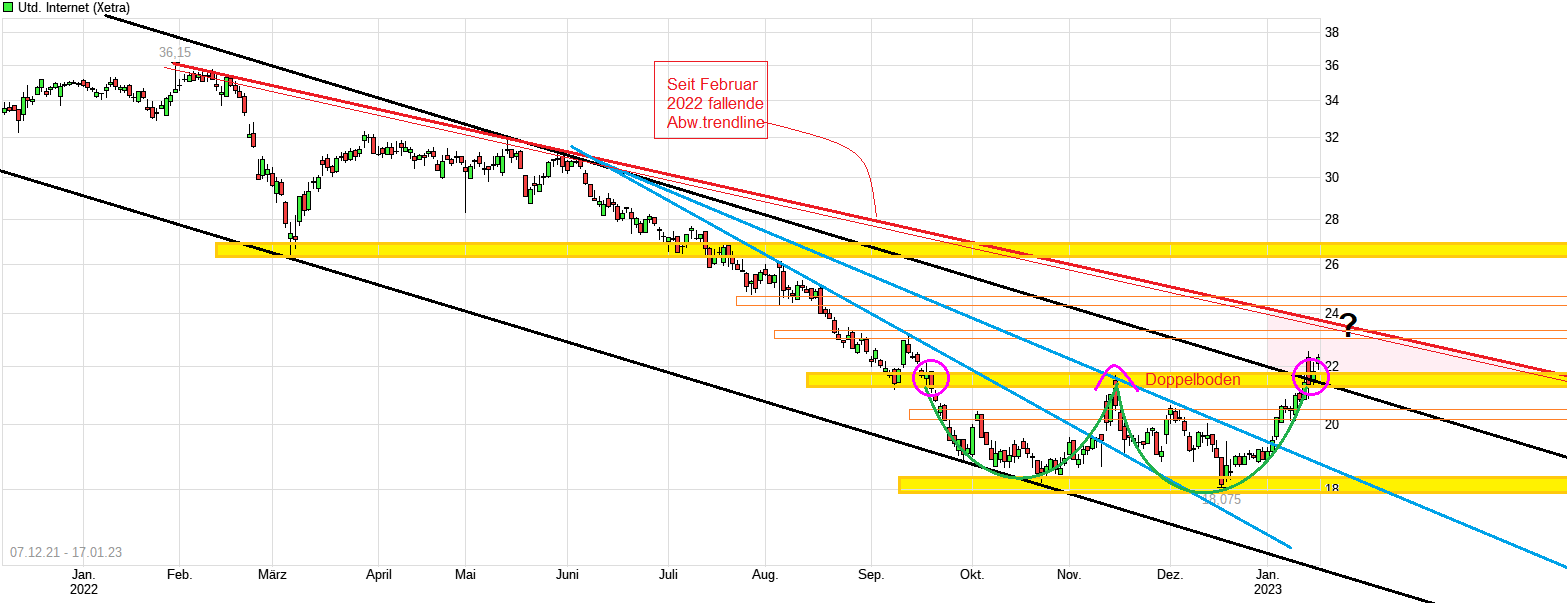 UNITED INTERNET...Allzeithoch in Reichweite 1351752