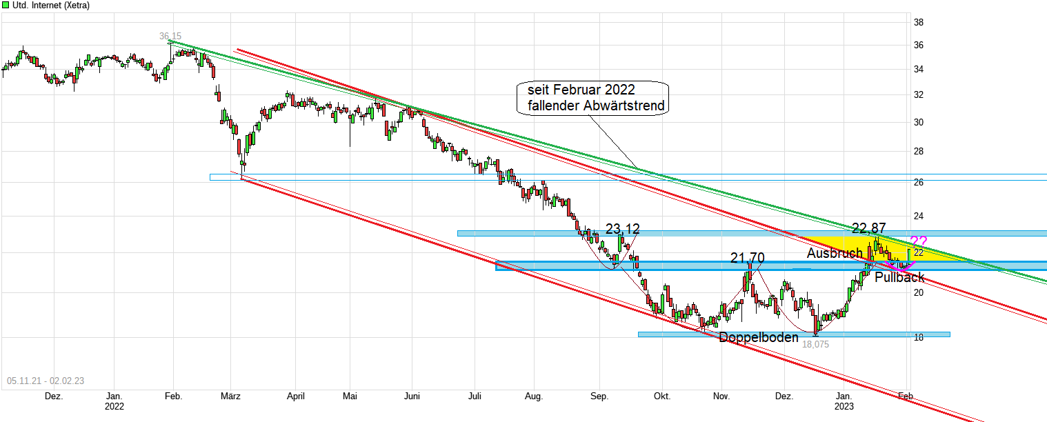 UNITED INTERNET...Allzeithoch in Reichweite 1355120