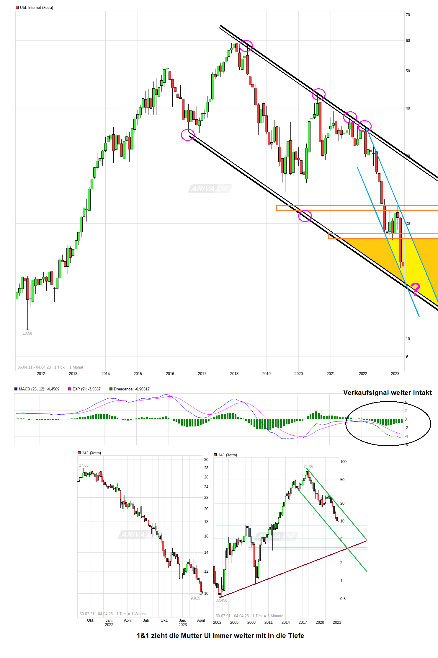 UNITED INTERNET...Allzeithoch in Reichweite 1365838