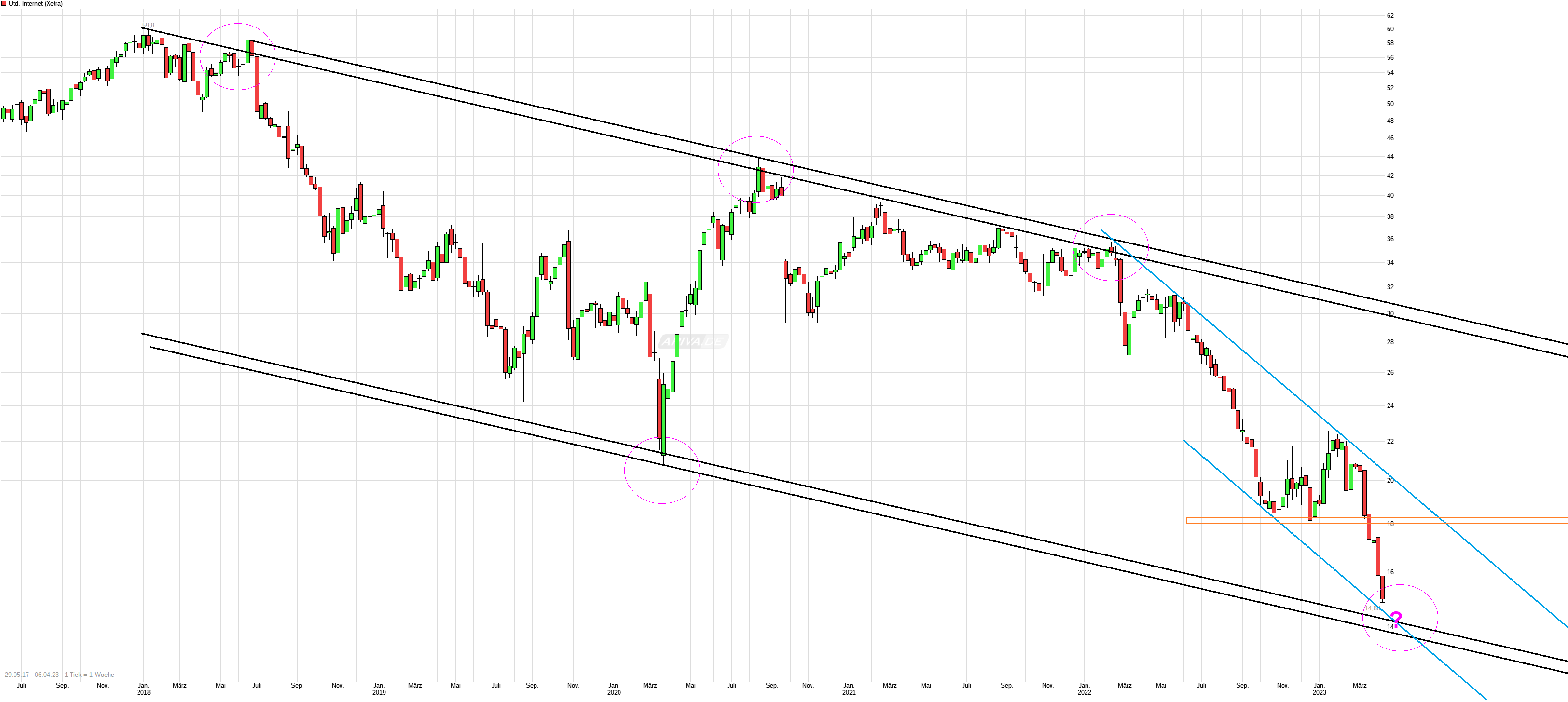 UNITED INTERNET...Allzeithoch in Reichweite 1366249