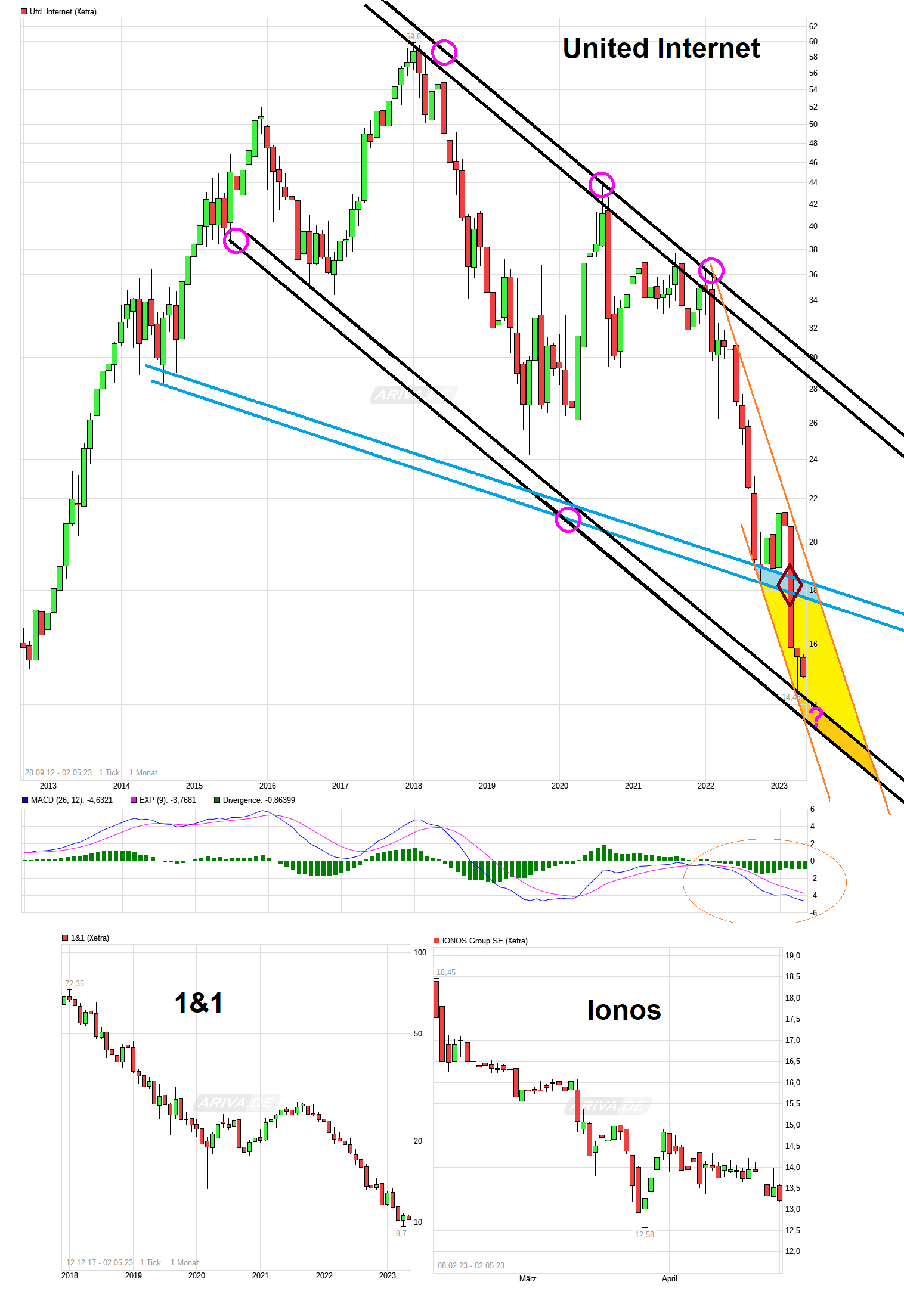 UNITED INTERNET...Allzeithoch in Reichweite 1370566