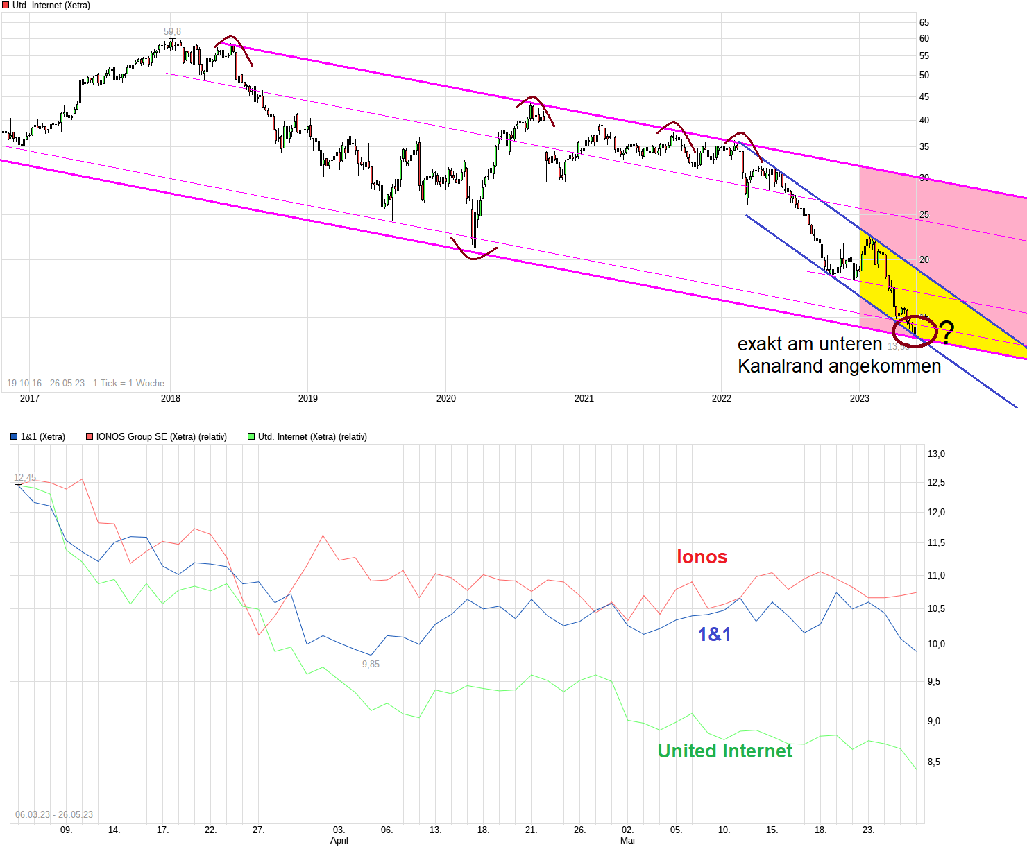 UNITED INTERNET...Allzeithoch in Reichweite 1374400