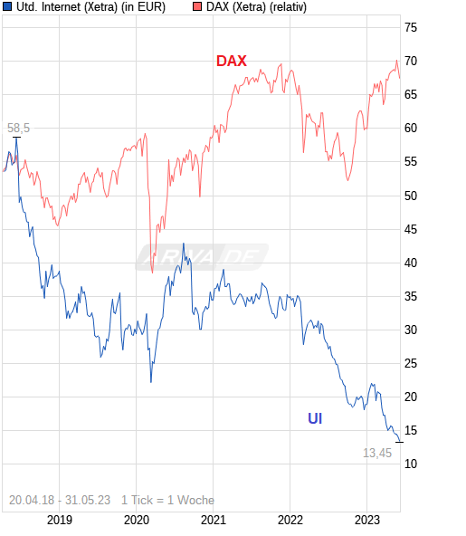 UNITED INTERNET...Allzeithoch in Reichweite 1375147