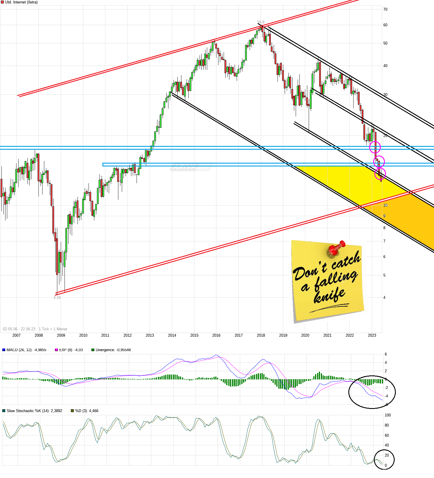 UNITED INTERNET...Allzeithoch in Reichweite 1378391