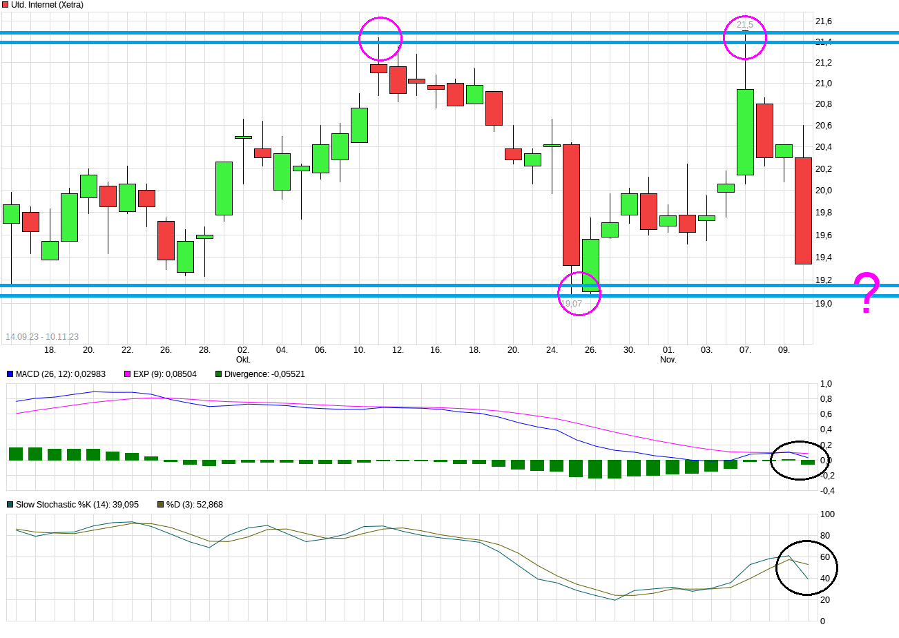 UNITED INTERNET...Allzeithoch in Reichweite 1397679