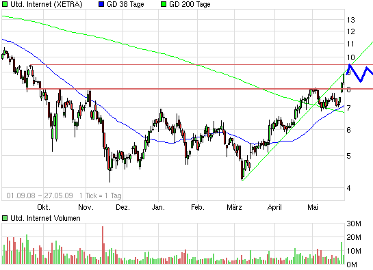 Drillisch: 555 % Anstieg sind locker möglich! 235223