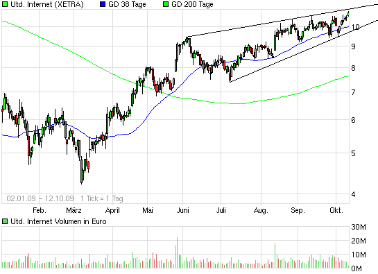 UNITED INTERNET...Allzeithoch in Reichweite 266251