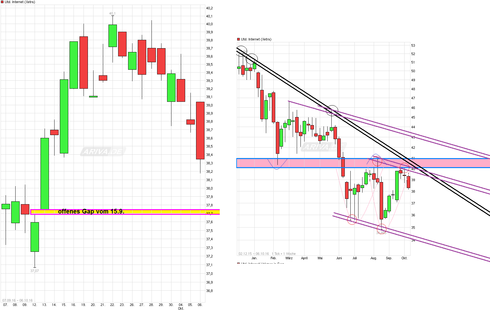 UNITED INTERNET...Allzeithoch in Reichweite 943653