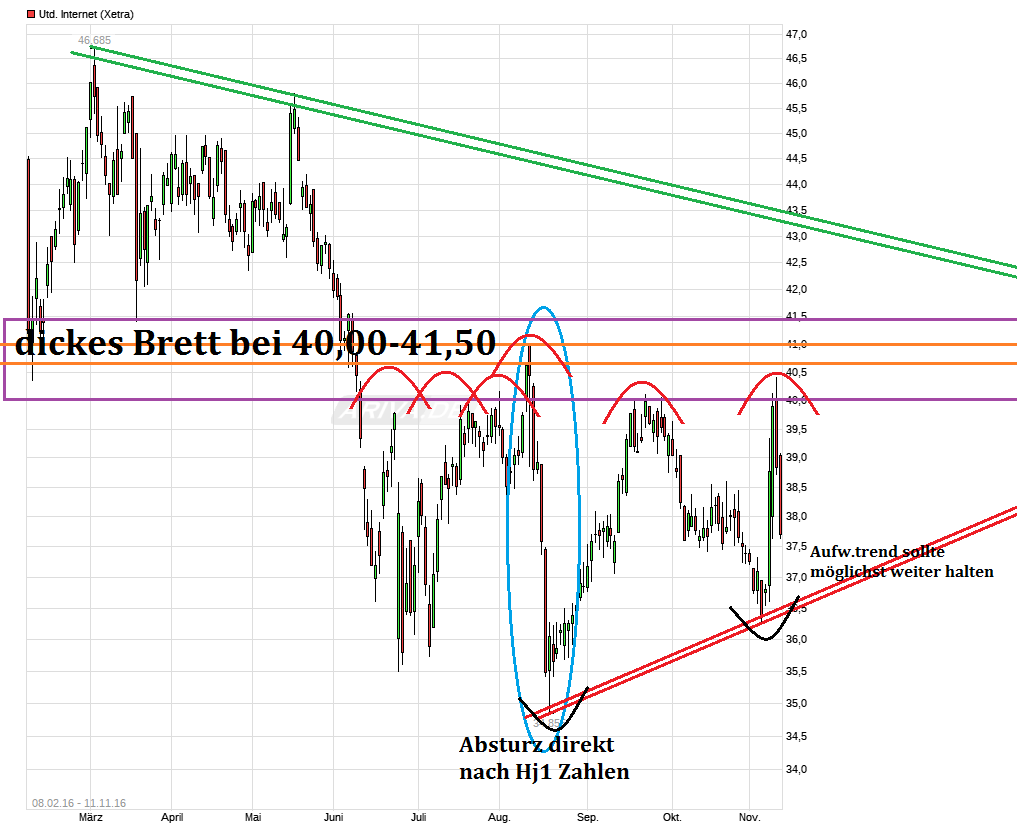 UNITED INTERNET...Allzeithoch in Reichweite 951776