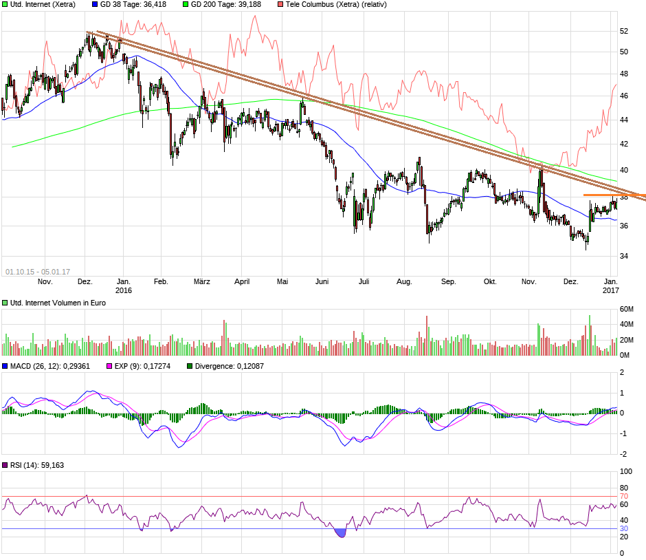 UNITED INTERNET...Allzeithoch in Reichweite 962573